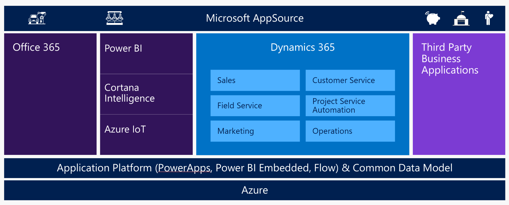 Dynamics 365 Enterprise Edition landscape