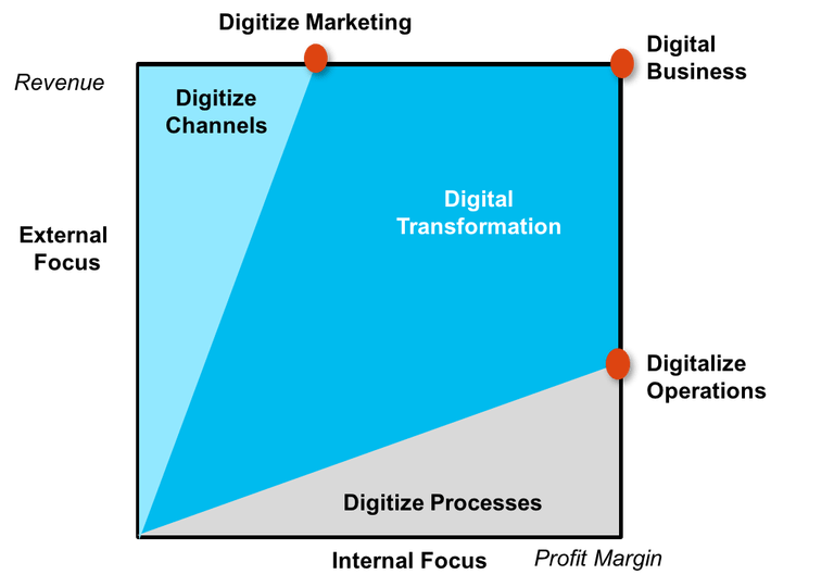 Digital-Business