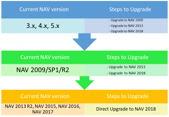 Nav 2018 upgrade steps