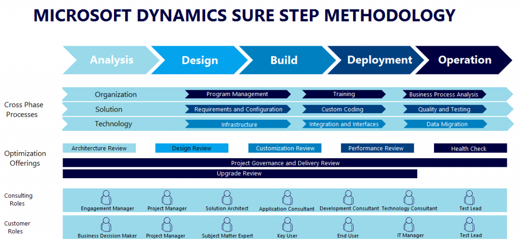 Dynamics Sure Step ERP implementation Methodology