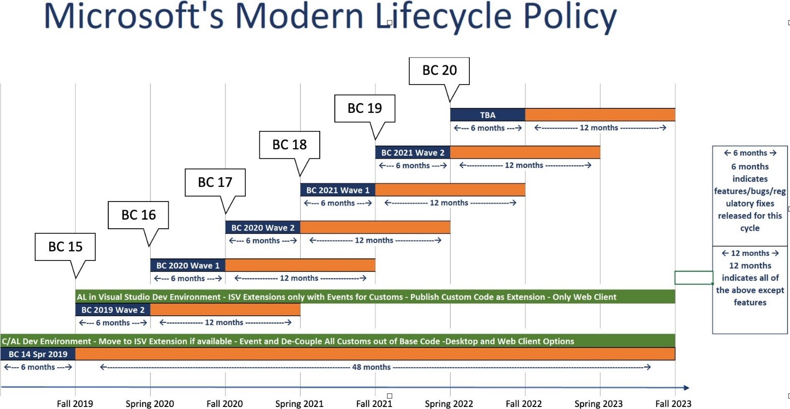 Dynamics 365 Business Central Release Timeline