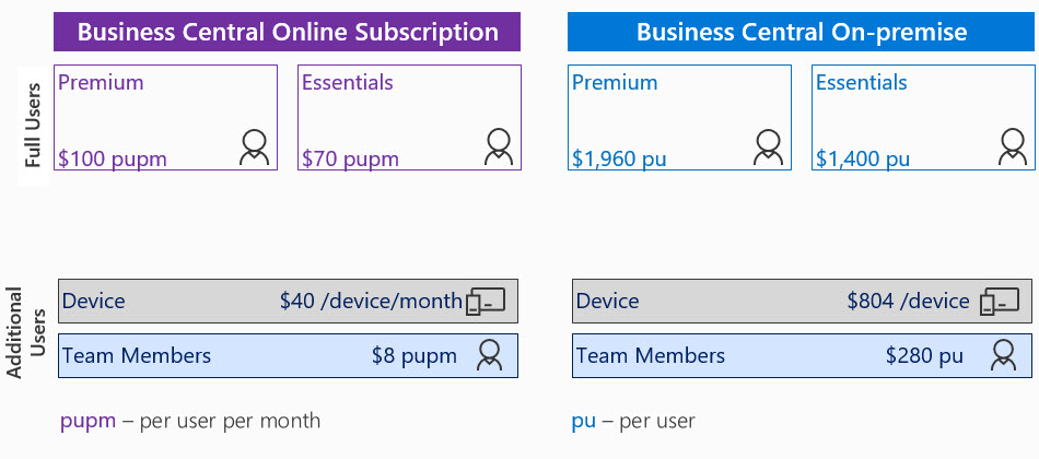 Business Central License Price